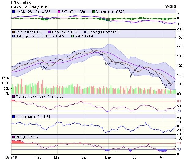 Góc nhìn kỹ thuật phiên 18/7: Có thể tiếp tục hồi phục để hướng đến ngưỡng kháng cự tại 930 điểm ảnh 1