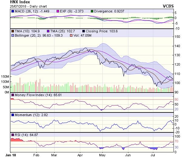 Góc nhìn kỹ thuật phiên 26/7: Diễn biến đến hết tuần là tăng giảm đan xen quanh SMA20 ảnh 1
