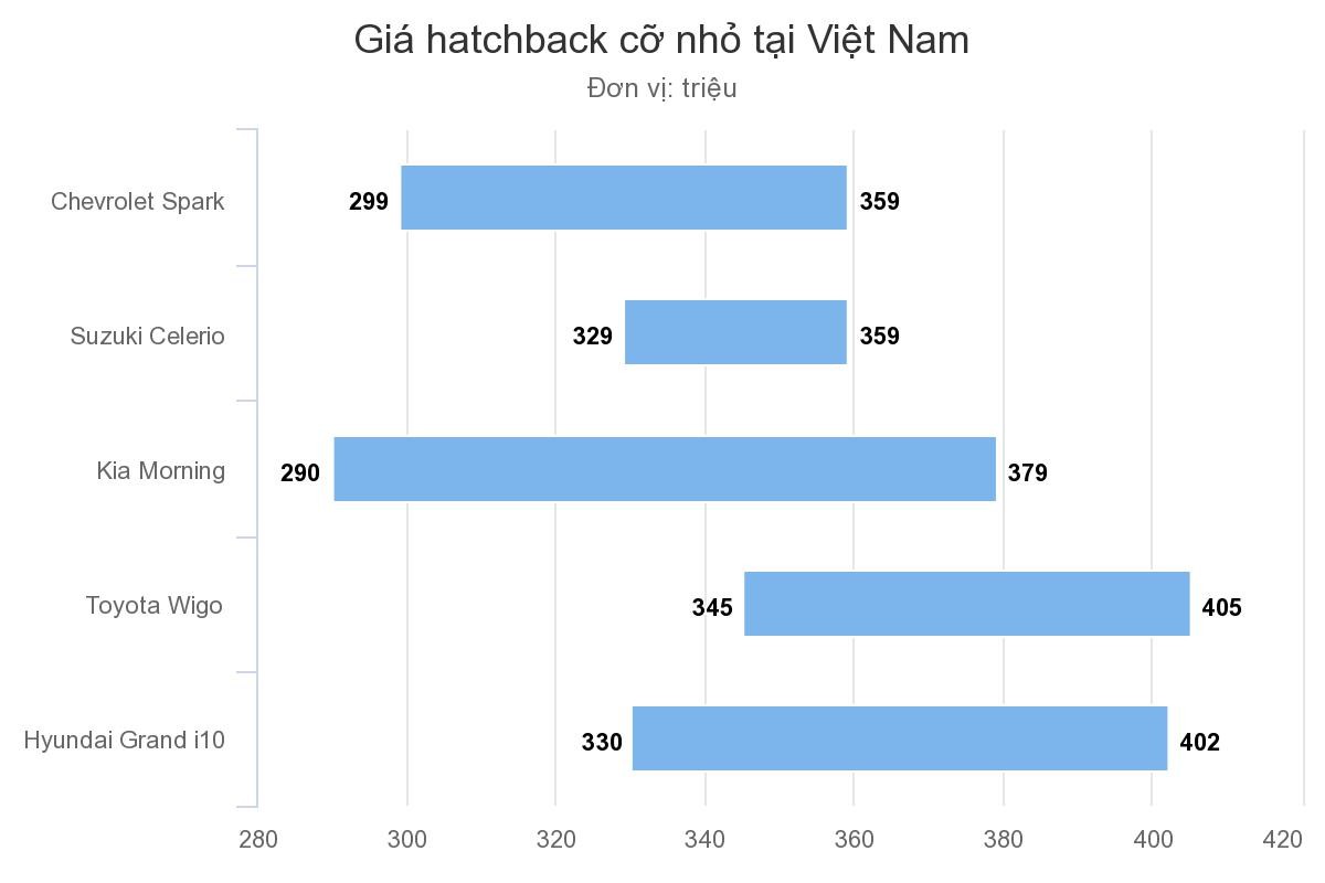 Toyota Wigo giá từ 345 triệu tại Việt Nam, ngang ngửa i10 ảnh 1