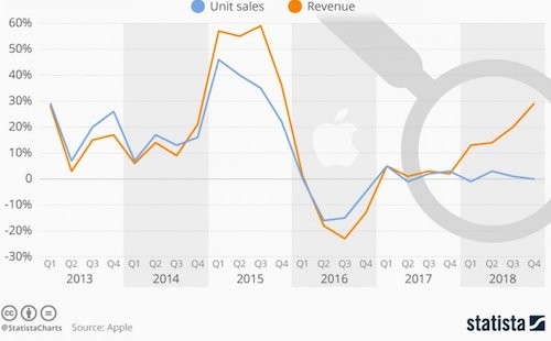 iPhone có thể đã qua thời kỳ đỉnh cao ảnh 1