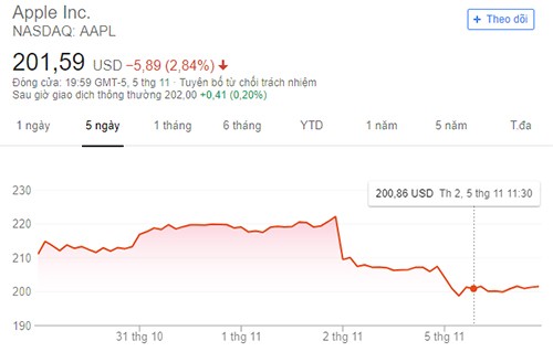 iPhone XR bán chậm, Apple hủy kế hoạch mở rộng sản xuất ảnh 1