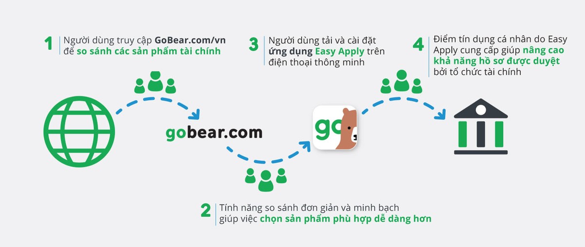GoBear Việt Nam đạt 10 triệu lượt truy cập sau hai năm hoạt động ảnh 1