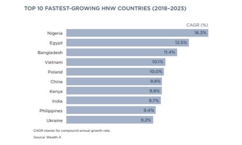 Người giàu Việt Nam sẽ tăng nhanh hàng đầu thế giới ảnh 1