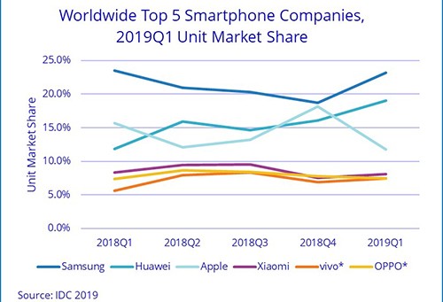 Doanh số iPhone giảm 30%, Apple bị Huawei vượt xa ảnh 2