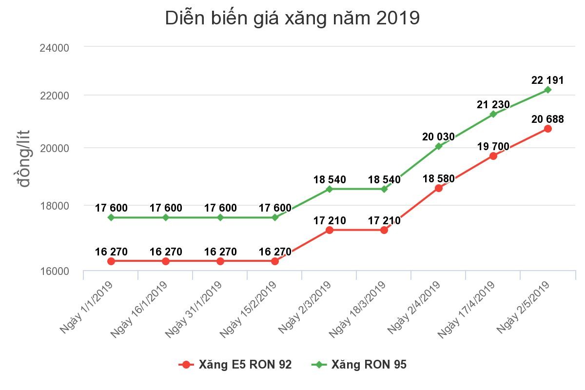 Giá xăng tiếp tục tăng mạnh gần 1.000 đồng/lít từ 16h chiều nay (2/5) ảnh 1