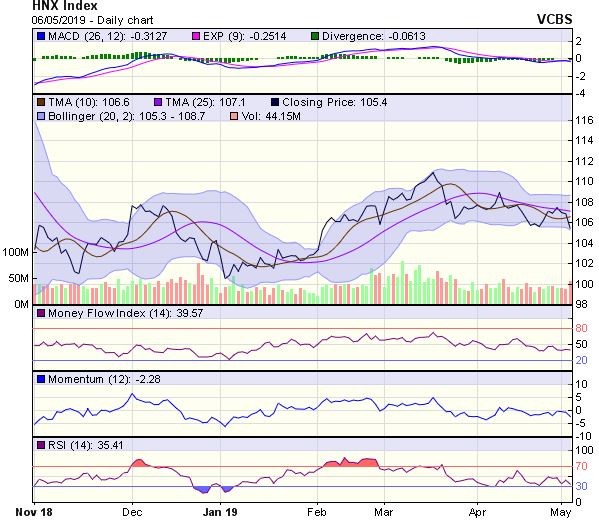 Góc nhìn kỹ thuật phiên 7/5: Cảnh báo rủi ro thị trường có thể sẽ tiếp tục giảm  ảnh 2