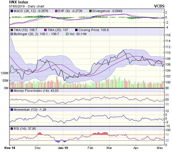 Góc nhìn kỹ thuật phiên 8/5: Lực bán có dấu hiệu cạn dần ảnh 2