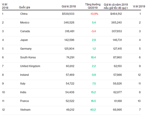 Mỹ tăng nhập hàng hóa Việt Nam ảnh 1