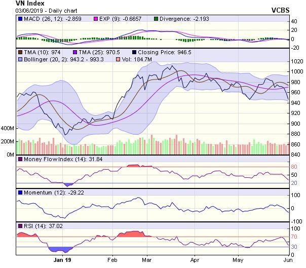 Góc nhìn kỹ thuật phiên 4/6: Kỳ vọng sẽ có những nhịp hồi phục ảnh 1