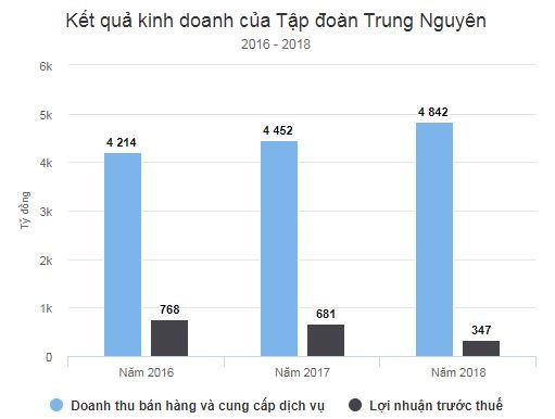 Lợi nhuận Trung Nguyên giảm 50% ảnh 1