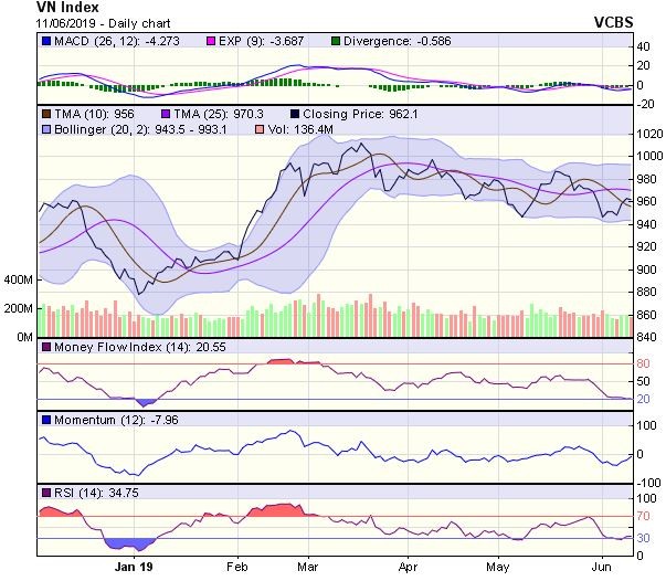 Góc nhìn kỹ thuật phiên 12/6: Không còn nhiều dư địa để tiếp tục tăng điểm ảnh 1