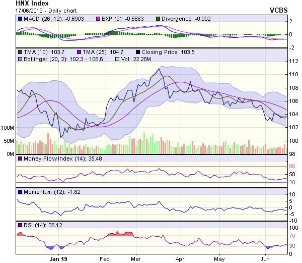 Góc nhìn kỹ thuật phiên 18/6: Nguy cơ giảm điểm vẫn còn hiện hữu ảnh 2