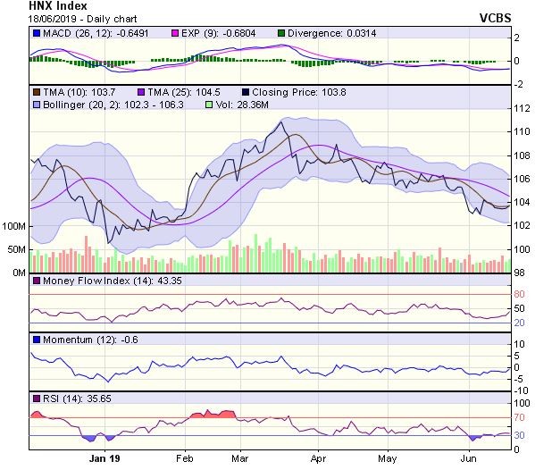 Góc nhìn kỹ thuật phiên 19/6: Rủi ro giảm điểm vẫn còn hiện hữu ảnh 2