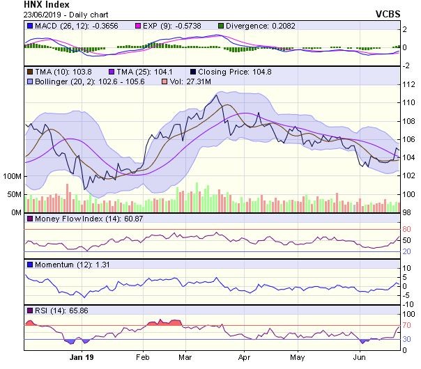 Góc nhìn kỹ thuật phiên 24/6: Có tín hiệu tích lũy của dòng tiền ảnh 2