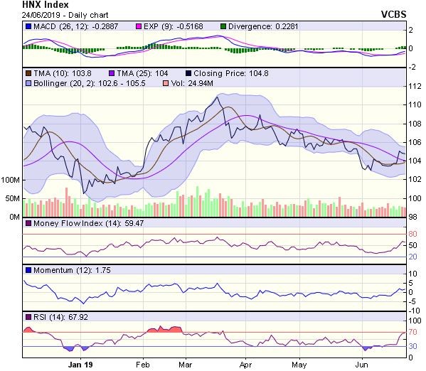 Góc nhìn kỹ thuật phiên 25/6: Thị trường có khả năng chịu áp lực điều chỉnh, rung lắc ảnh 2