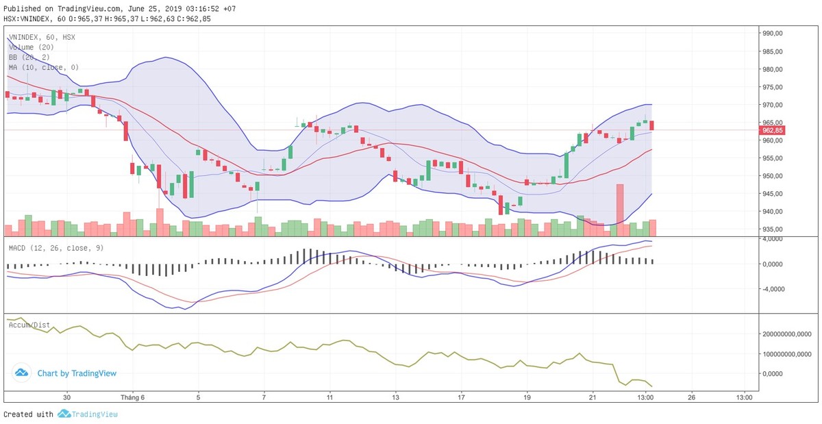 TA focus (phiên 25/6):  Những mã có dự báo kết quả kinh doanh tốt sẽ rục rịch chạy ảnh 3