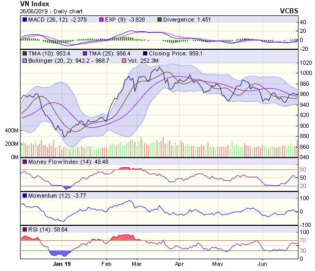 Góc nhìn kỹ thuật phiên 27/6: Áp lực cung tiềm ẩn tại vùng cản 965-966 điểm ảnh 1
