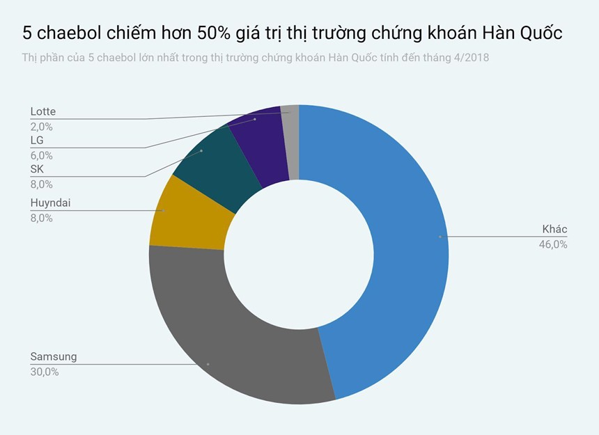 Gần 50% nền kinh tế Hàn Quốc nằm trong tay các chaebol ảnh 1