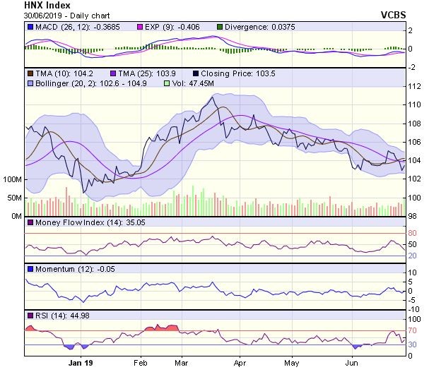 Góc nhìn kỹ thuật phiên 1/7: Hướng đến thử thách vùng kháng cự 955-960 điểm ảnh 2