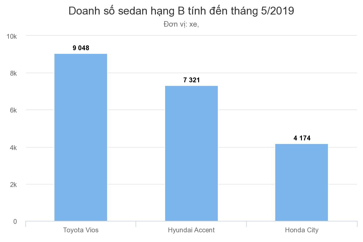 Đua doanh số, Toyota Vios giảm giá 40 triệu tại Việt Nam ảnh 1