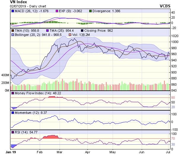 Góc nhìn kỹ thuật phiên 3/7: VN-Index được dự báo có thể sẽ tăng điểm ảnh 1