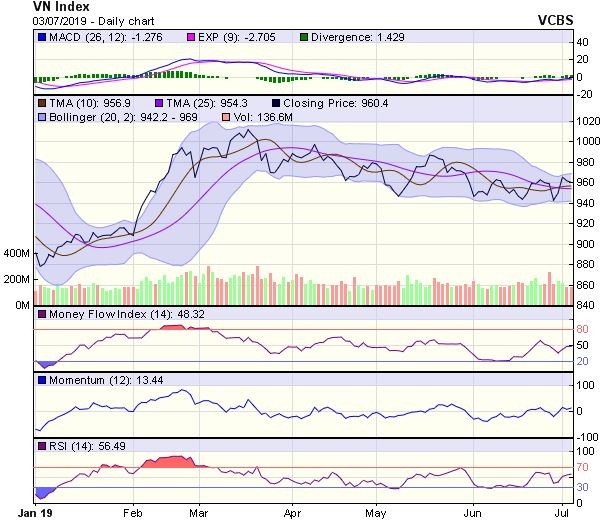 Góc nhìn kỹ thuật phiên 4/7: Cơ hội phục hồi của chỉ số vẫn còn ảnh 1