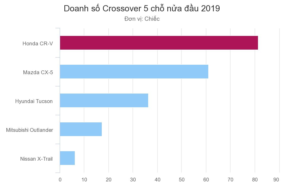 Những mẫu ôtô ‘tân binh’ bán chạy nửa đầu 2019 ảnh 6