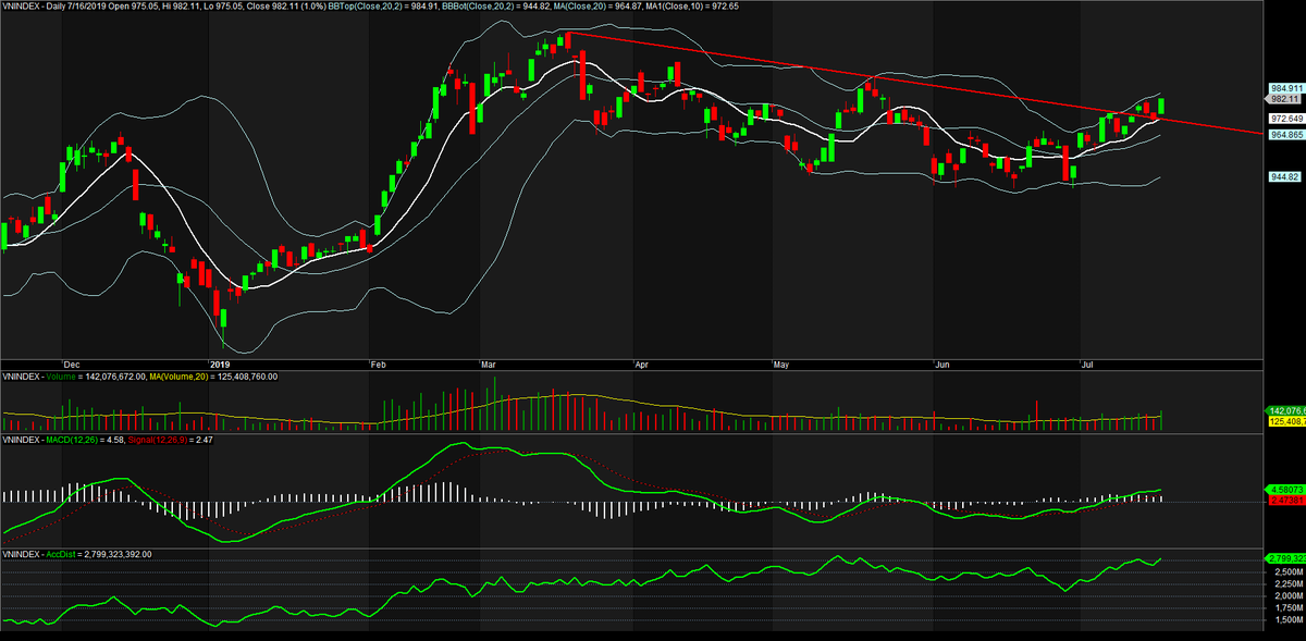 TA focus (phiên 17/7): Tiền đang vào ảnh 1