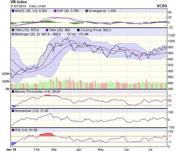 Góc nhìn kỹ thuật phiên 22/7: Xu hướng đi lên sẽ gặp lực cản từ vùng 987-992 điểm ảnh 1