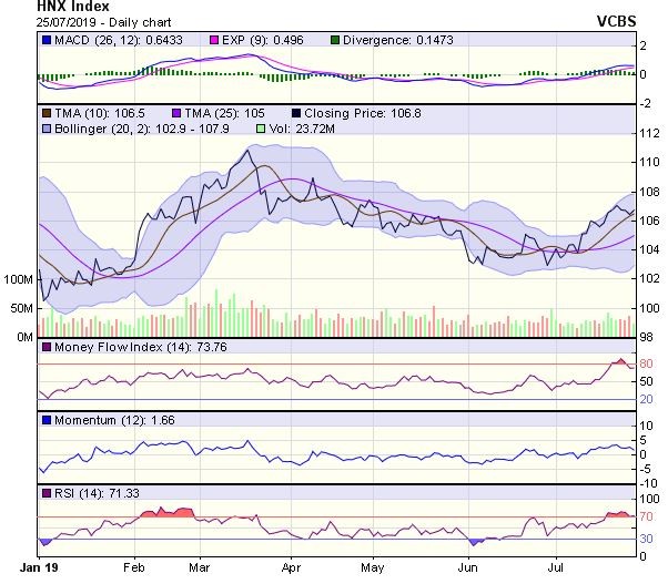 Góc nhìn kỹ thuật phiên 26/7: Có cơ hội tiến lên thử thách ngưỡng 1.000 điểm ảnh 2