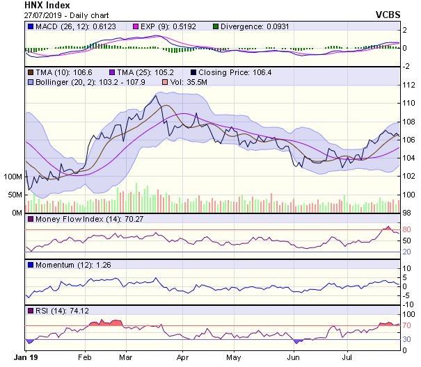 Góc nhìn kỹ thuật phiên 29/7: Có thể tiếp tục điều chỉnh trong những phiên đầu tuần  ảnh 2