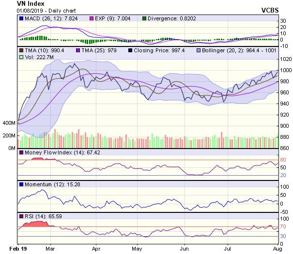 Góc nhìn kỹ thuật phiên 2/8: Rủi ro giảm điểm đối vẫn luôn hiện hữu ảnh 1