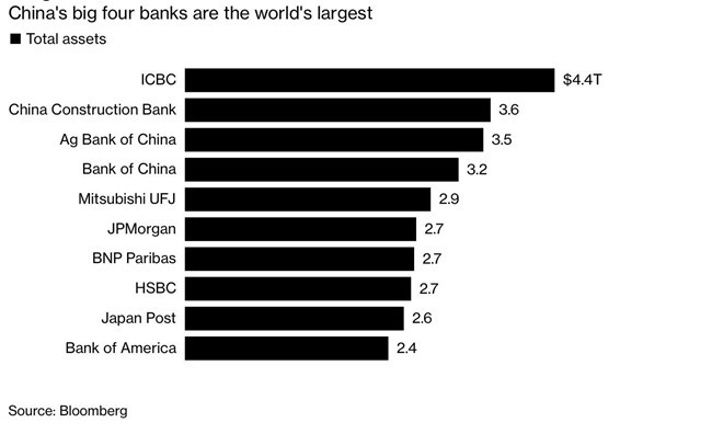 Giá trị ngân hàng khổng lồ của Trung Quốc bốc hơi 11 tỷ USD ảnh 1