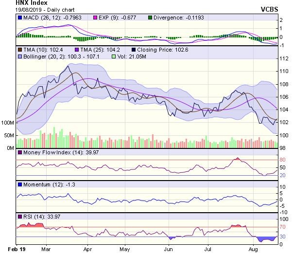 Góc nhìn kỹ thuật phiên 20/8: Khả năng thị trường sẽ chịu những phản ứng rung lắc ảnh 2