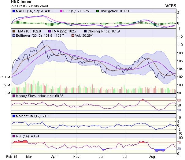 Góc nhìn kỹ thuật phiên 30/8: Xu hướng giảm điểm có tiếp diễn trong ngắn hạn ảnh 2