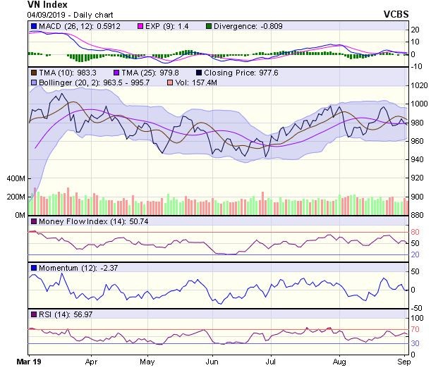Góc nhìn kỹ thuật phiên 5/9: Phản ứng hồi phục có thể sẽ sớm xuất hiện ảnh 1