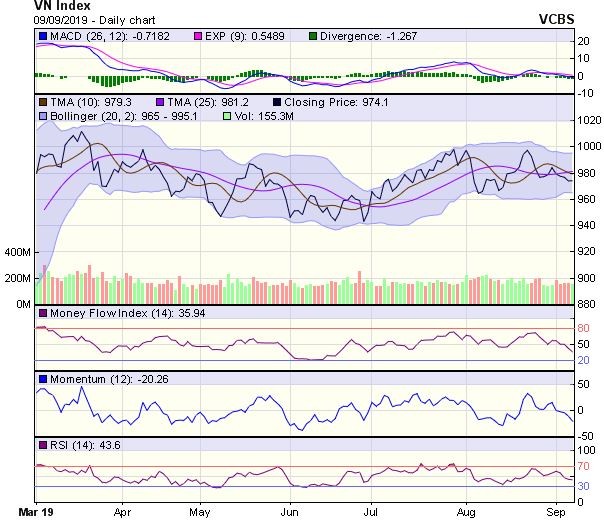 Góc nhìn kỹ thuật phiên 10/9: Phục hồi trở lại từ vùng hỗ trợ MA100 ảnh 1