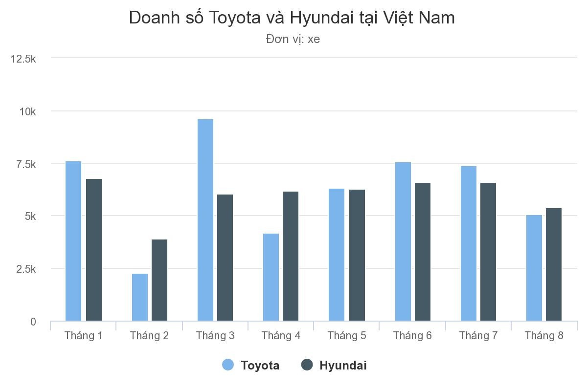 Toyota và Hyundai - cuộc chiến ngôi vương thị trường Việt ảnh 1