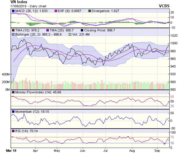 Góc nhìn kỹ thuật phiên 18/9: Khả năng rung lắc, điều chỉnh tại vùng 1.000-1.005 điểm ảnh 1