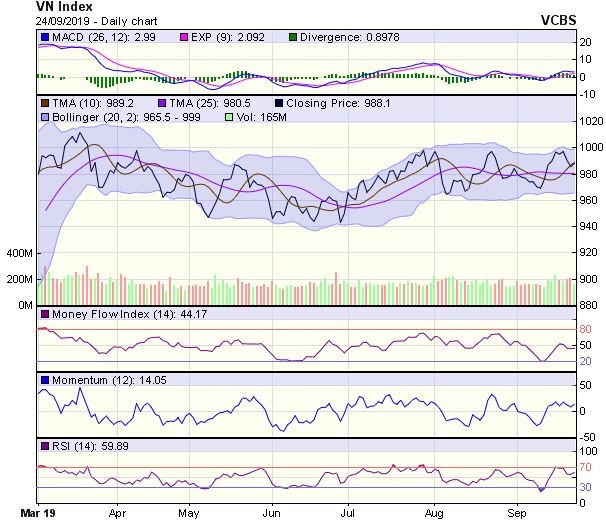 Góc nhìn kỹ thuật phiên 25/9: Tiến tới thử thách vùng kháng cự mạnh 1.000-1.005 điểm ảnh 1