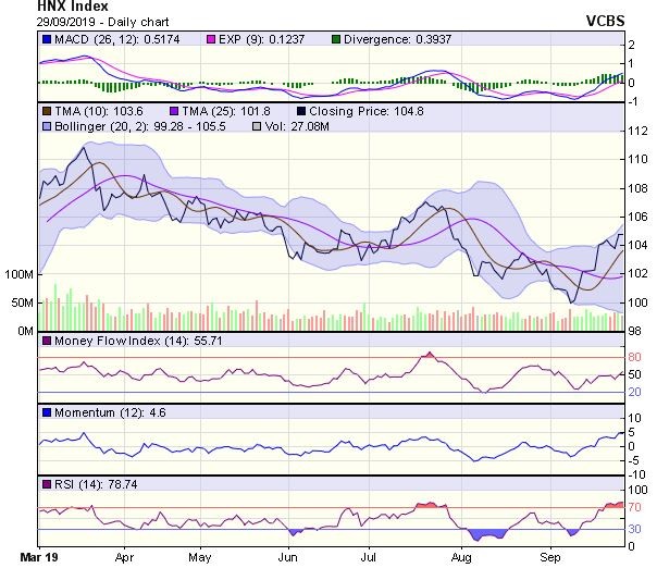 Góc nhìn kỹ thuật phiên 30/9: Bứt phá vùng kháng cự 1.000-1.005 điểm ảnh 2