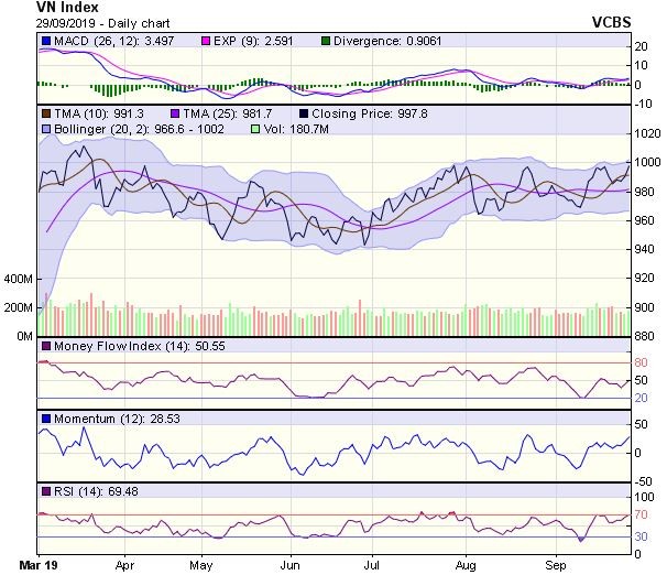 Góc nhìn kỹ thuật phiên 30/9: Bứt phá vùng kháng cự 1.000-1.005 điểm ảnh 1