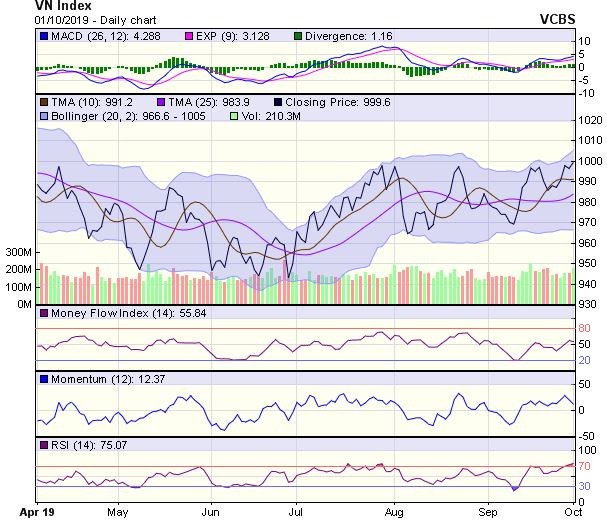 Góc nhìn kỹ thuật phiên 2/10: Thị trường vẫn còn dư địa để tăng điểm ảnh 1