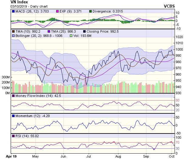 Góc nhìn kỹ thuật phiên 4/10: Diễn biến của VN-Index có thể sẽ phức tạp ảnh 1