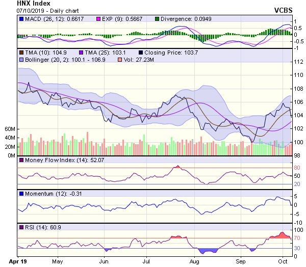 Góc nhìn kỹ thuật phiên 8/10: Khả năng tiếp tục giảm điểm còn tương đối lớn ảnh 2