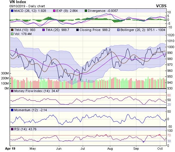 Góc nhìn kỹ thuật phiên 10/10: Có thể sẽ tăng điểm trong những phiên tiếp theo ảnh 1