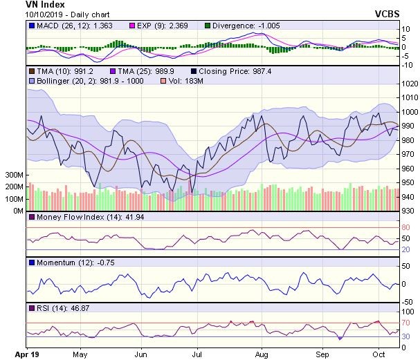 Góc nhìn kỹ thuật phiên 11/10: Có dấu hiệu điều chỉnh trong ngắn hạn ảnh 1