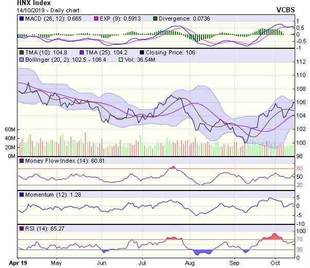 Góc nhìn kỹ thuật phiên 15/10: Đà tăng điểm đang gặp trở ngại ảnh 2