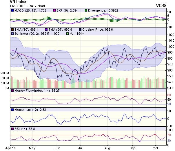 Góc nhìn kỹ thuật phiên 15/10: Đà tăng điểm đang gặp trở ngại ảnh 1
