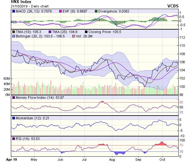 Góc nhìn kỹ thuật phiên 22/10: Áp lực điều chỉnh đang mạnh dần lên ảnh 2